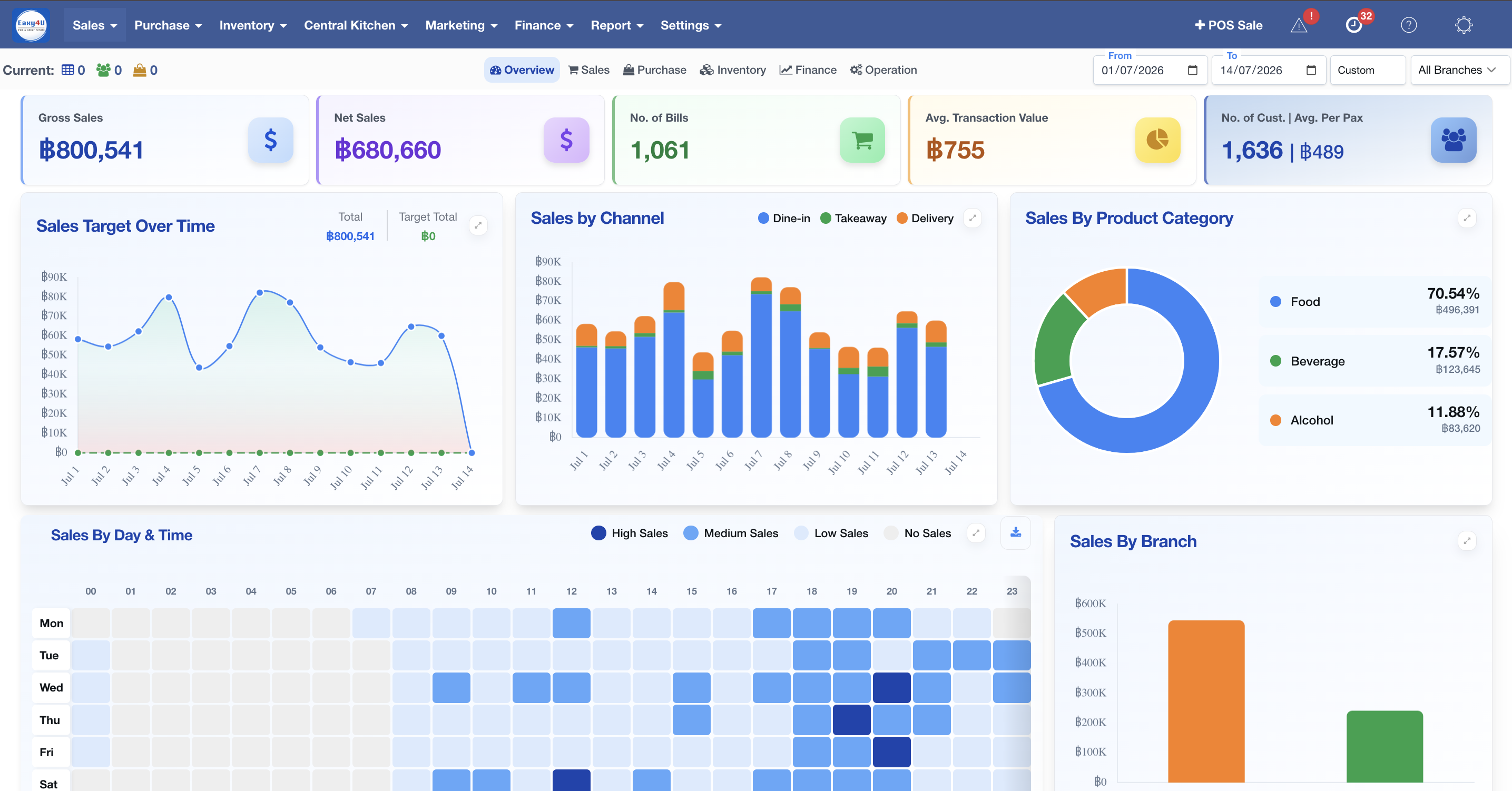 Eaxy4U Enterprise Restaurant ERP sales dashboard