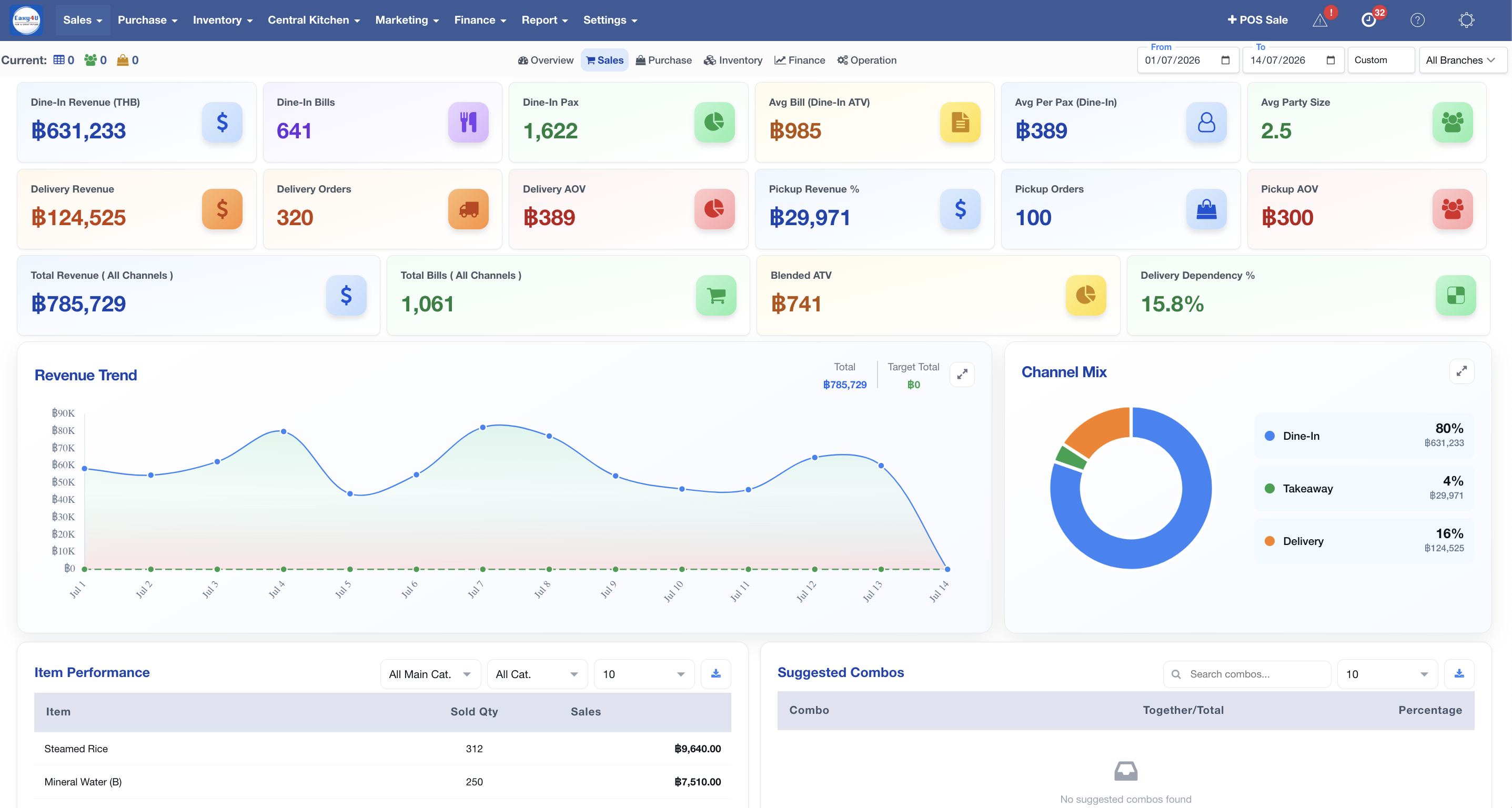 Eaxy4U sales performance dashboard